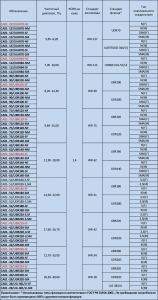 Коаксиально-волноводные переходы емкостного типа СА01